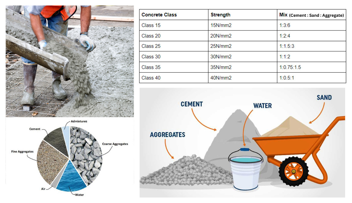 Ready Mix Concrete C20